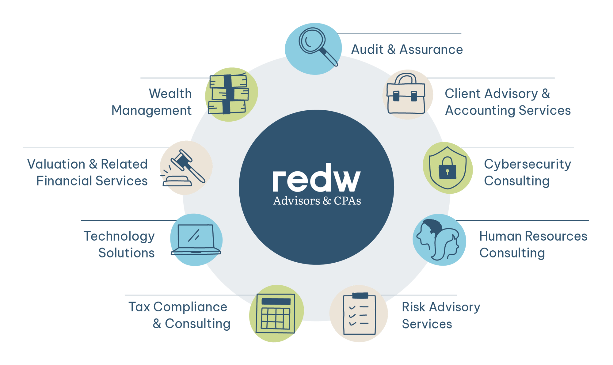A graphic depicting a list REDW Advisory & CPA integrated business services.